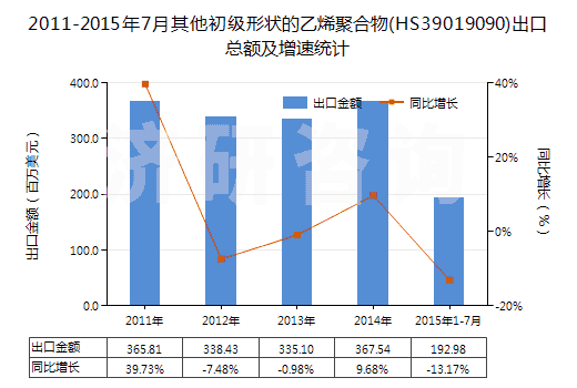 2011-2015年7月其他初級形狀的乙烯聚合物(HS39019090)出口總額及增速統(tǒng)計